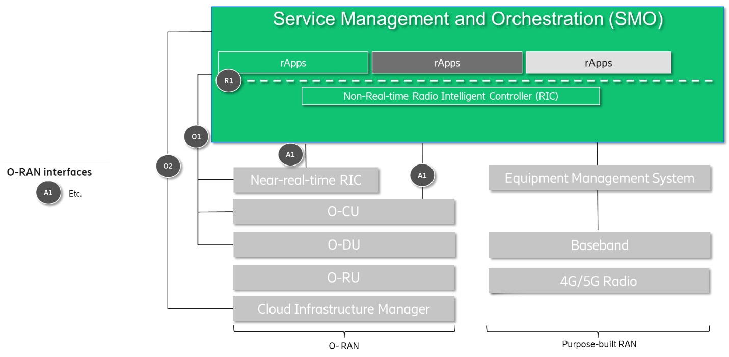 Extend SMO to Treat Specially Designed RAN