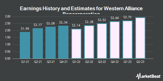 Western Alliance Bancorporation (NYSE: WAL) Profit History and Estimates